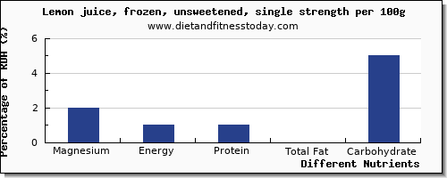 chart to show highest magnesium in lemon juice per 100g